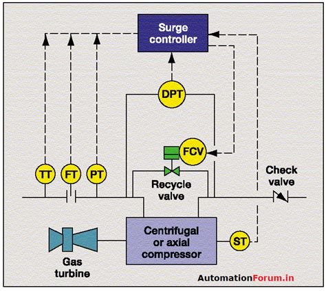 anisuge|what is anti surge control.